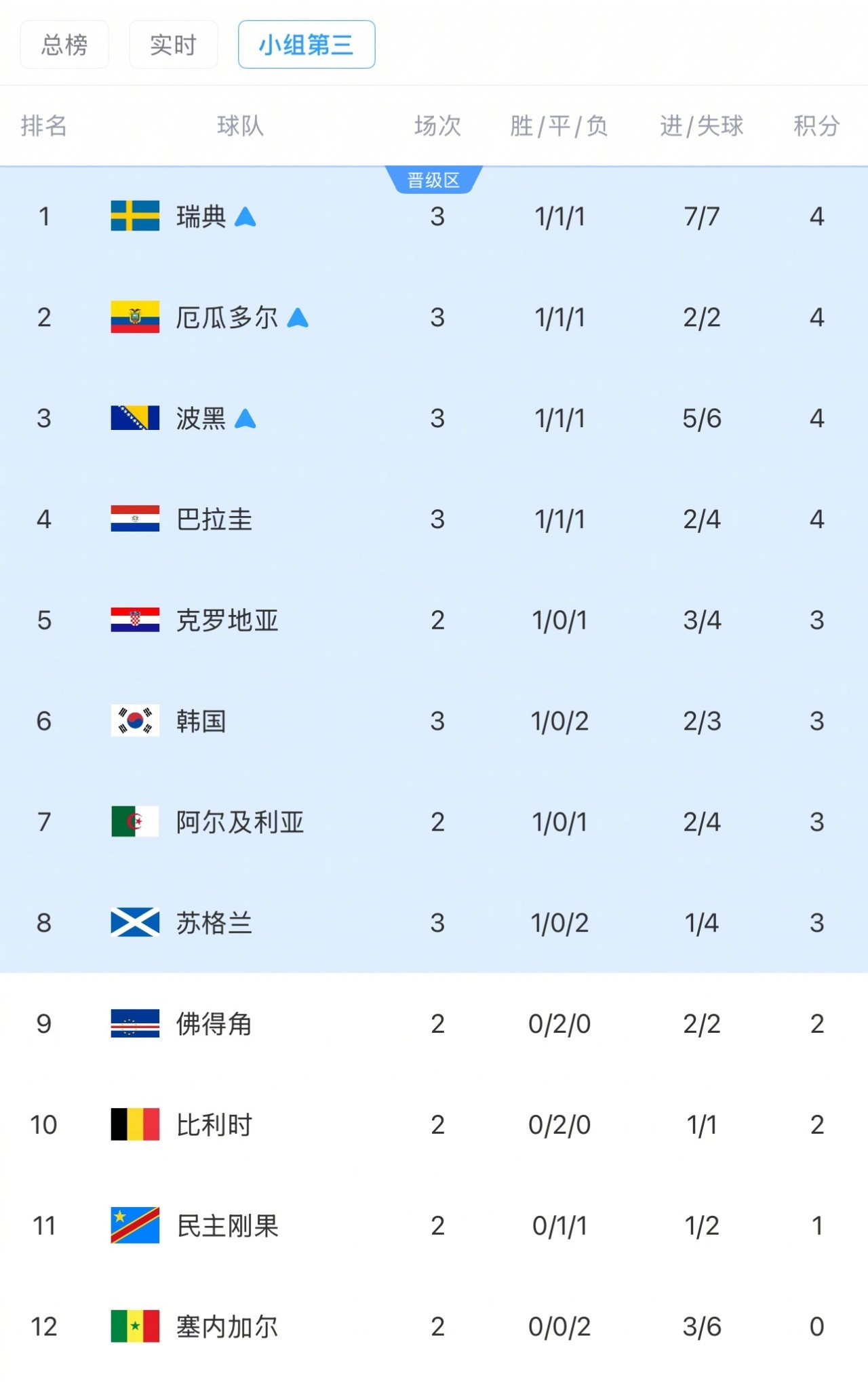 【剩5个名额！小组第三排名：韩国3分-1净胜球跌至第6，3队确定出线】小组第三排