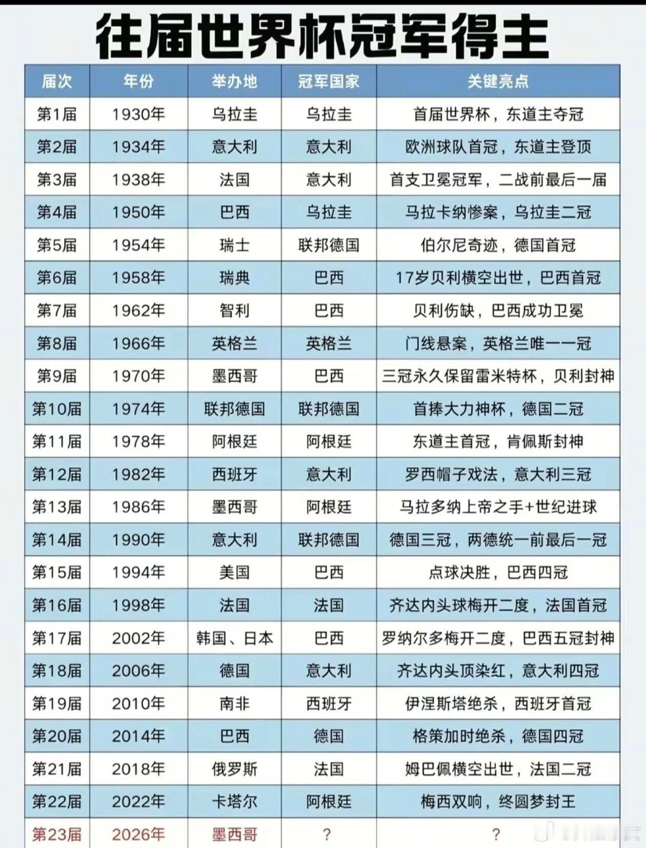 根据历届世界杯冠军得主，预测一下26年美加墨世界杯冠军，来评论区聊聊你的想法！2