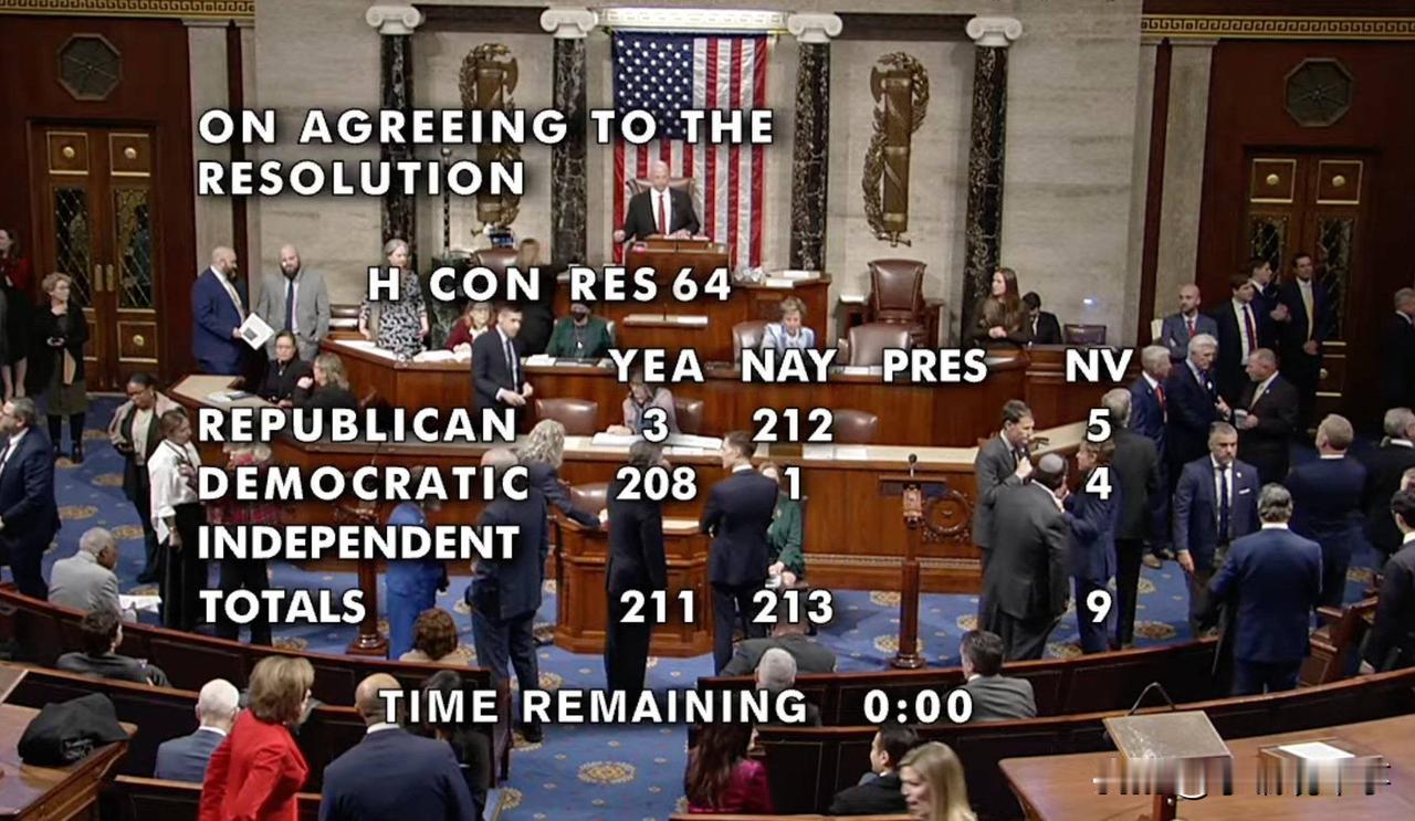🇺🇸🇻🇪⚡️—昨天，美国众议院以211票赞成，213票反对，9票弃权