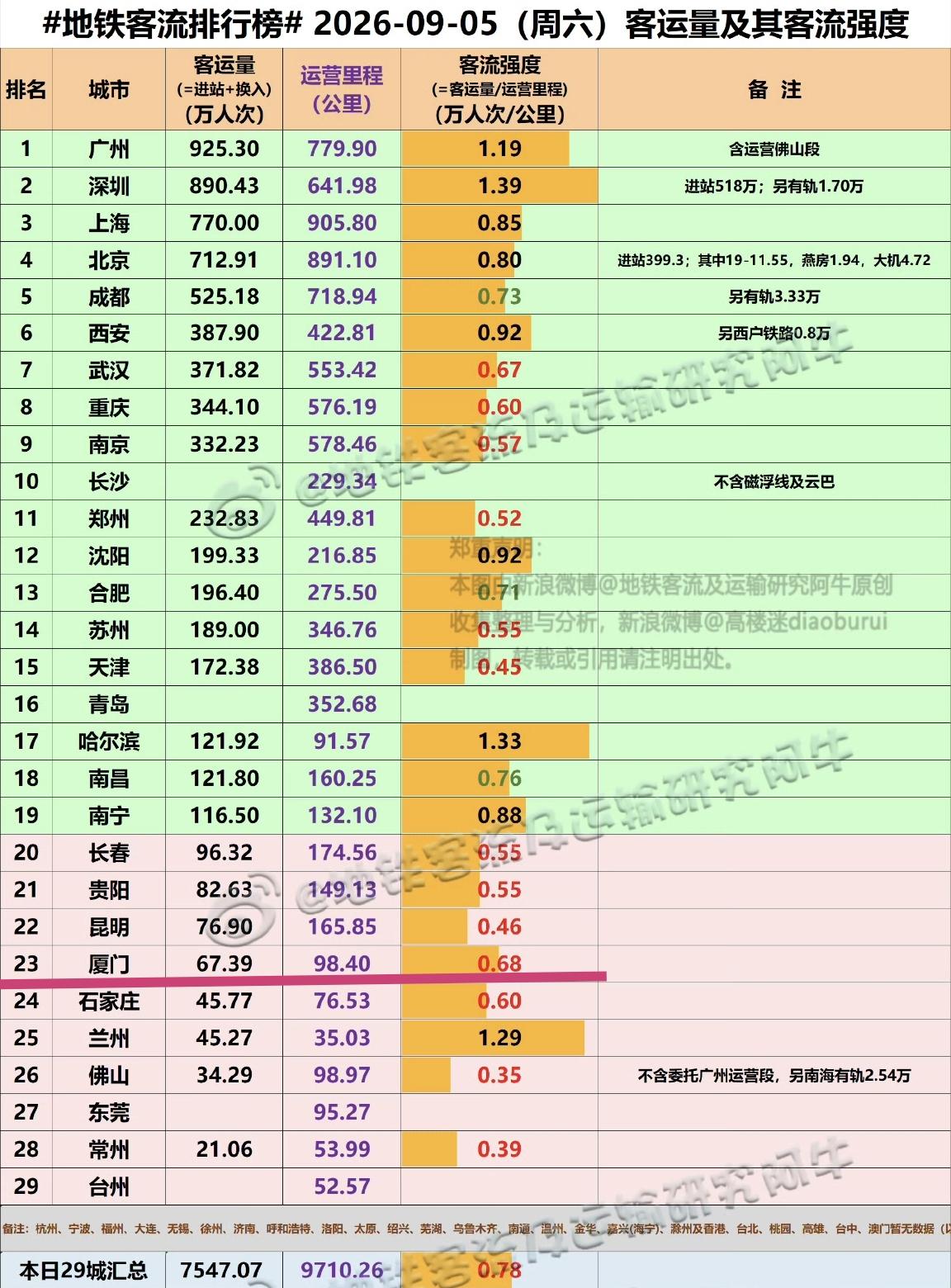 【9月5日（周六），厦门地铁客流67.39万人次，客强未上及格线】9月开学后