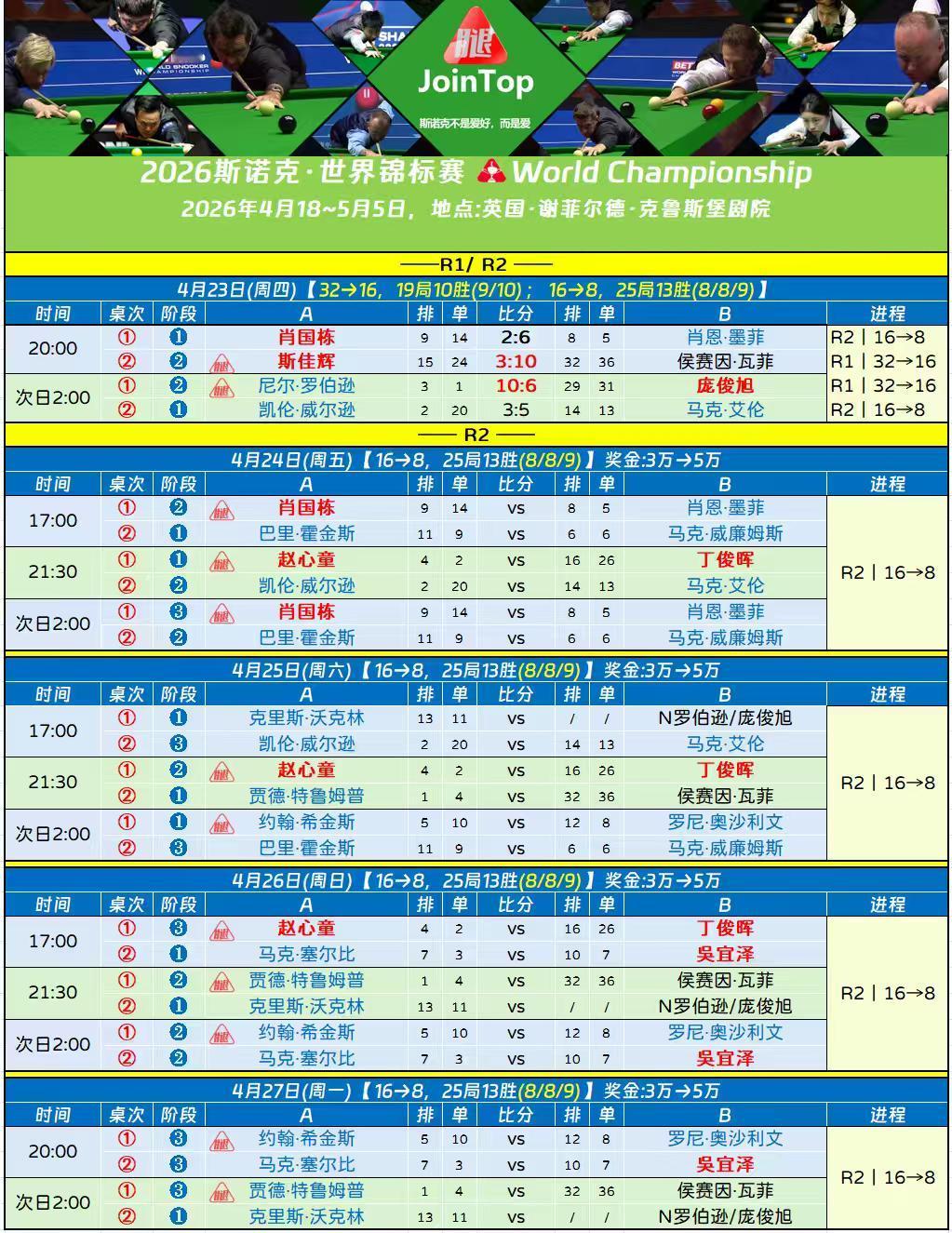 罗伯逊感谢瓦菲击败斯佳辉世锦赛16强，全部产生，前16球员只有斯佳辉一人掉队