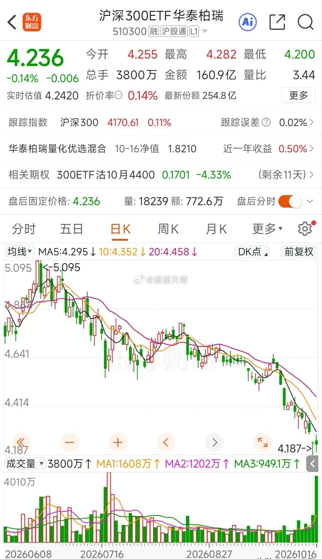 沪深300走出周线十连跌，放在A股历史上，不说绝无仅有，也绝对是非常罕见的一幕。