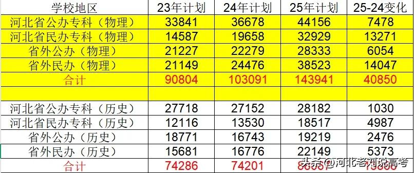 2025年河北专科报考一定要注意招生人数的变化！物理组“胆子可以大一些”，冲的