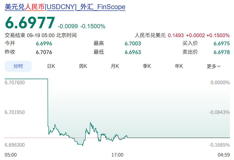 太强了！人民币汇率升破6.7，而且还是在美联储刚加息的背景下！已经有机构预测到2