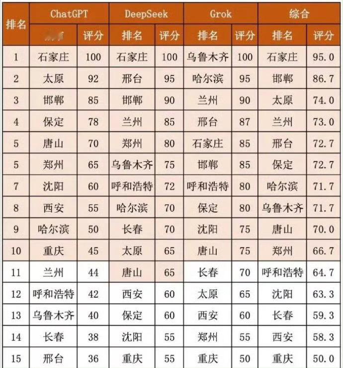AI给的中国最不宜居的城市？我觉得不太对吧？这北方城市占比这么高。​​​