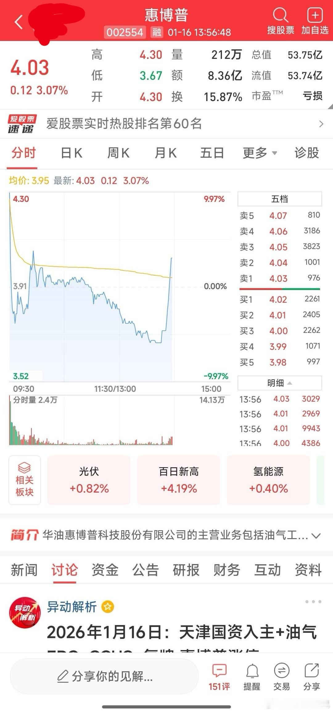 惠博普，如预期站上分时均线，还算强。