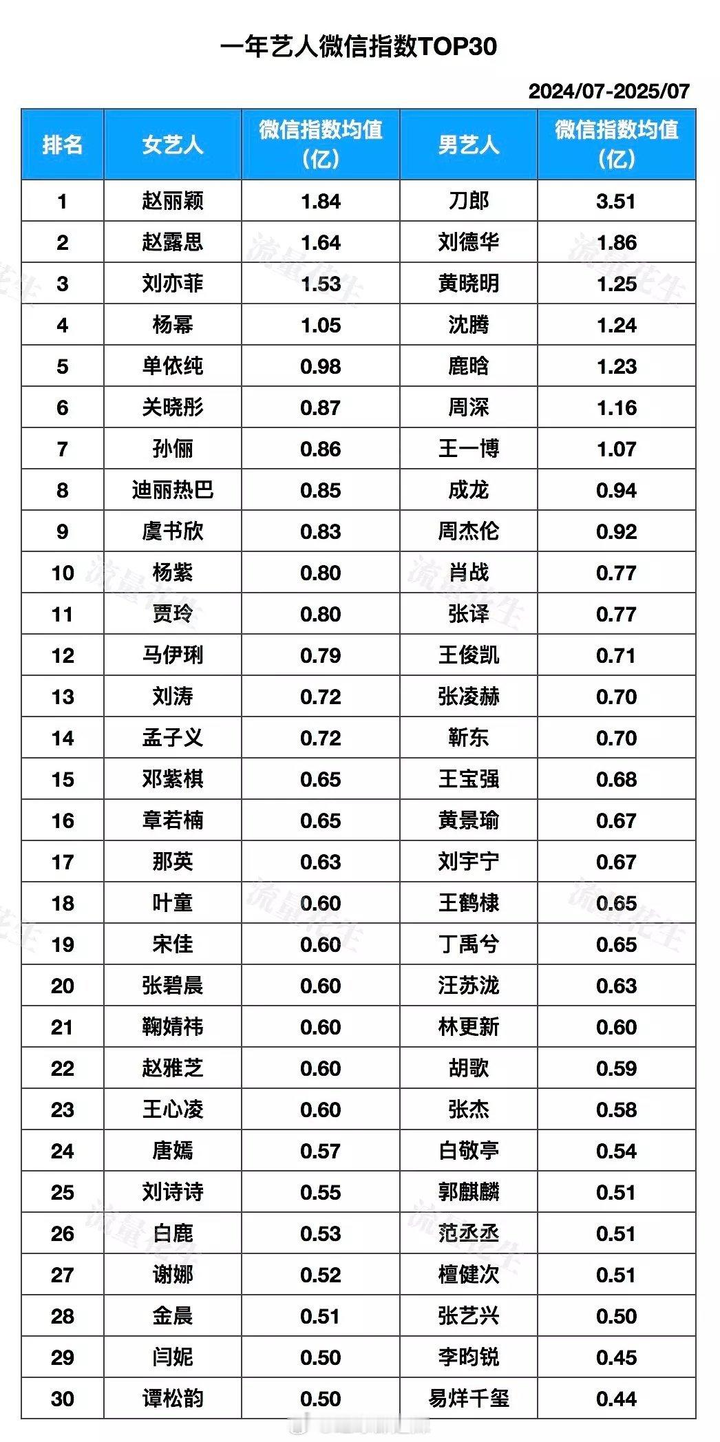 近一年艺人微指前三十​​​