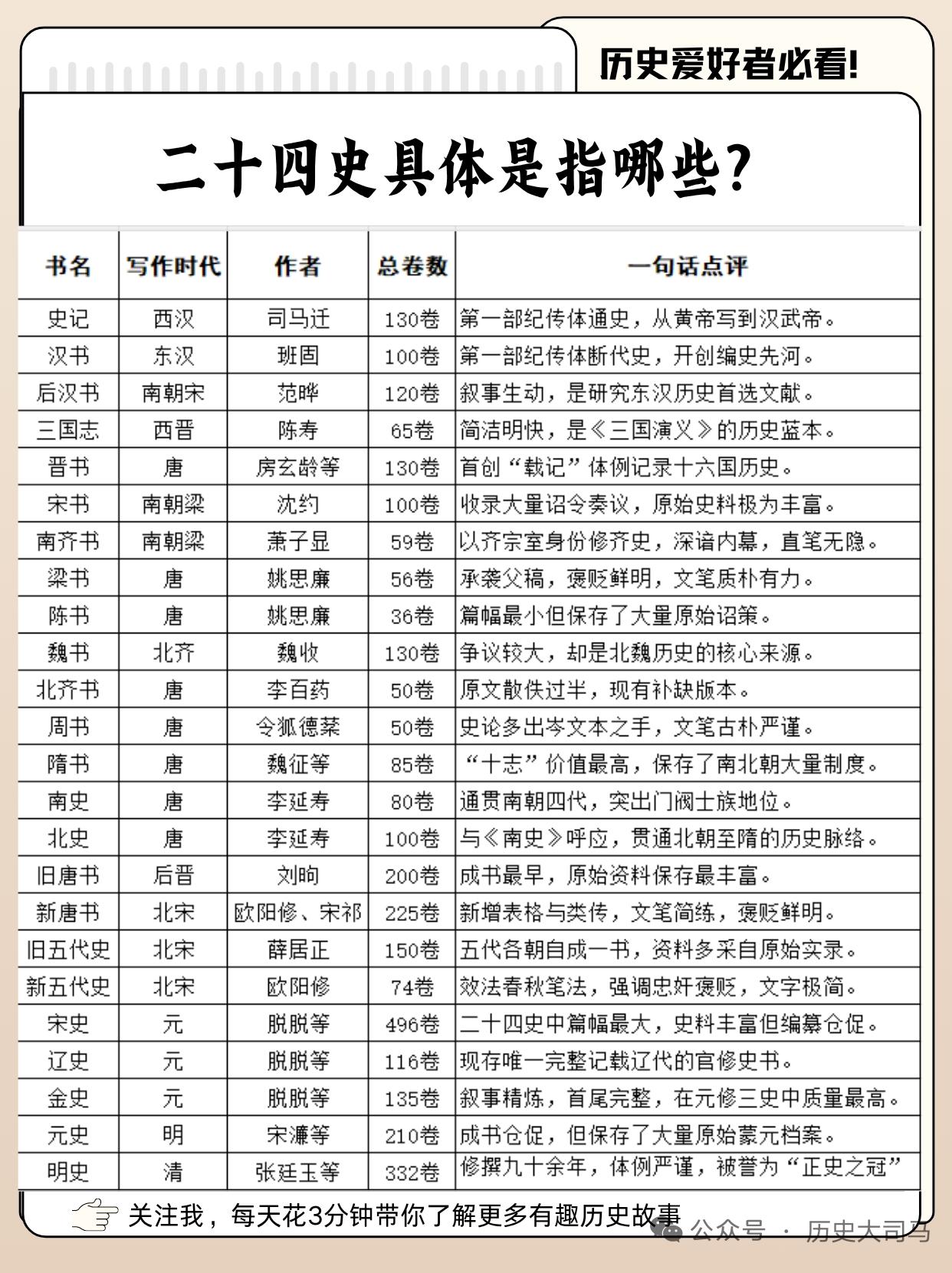 二十四史可真是宝藏啊！它包含《史记》《汉书》等24部史书，涵盖了从上古传说到明朝