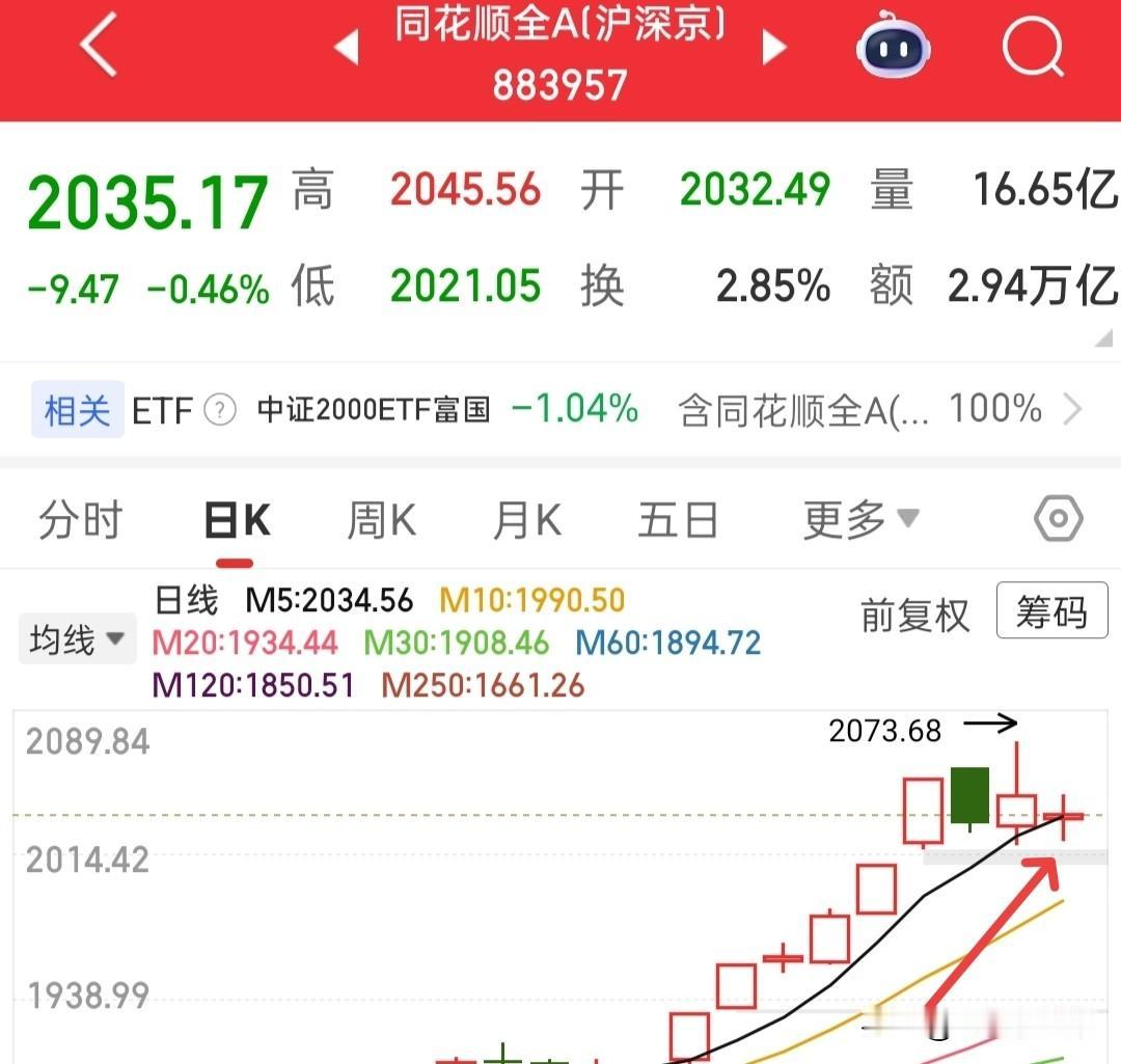 今天全A是不是收了根阳线？大盘是不是跌破4120点回踩十日线了？这两个条件是不是