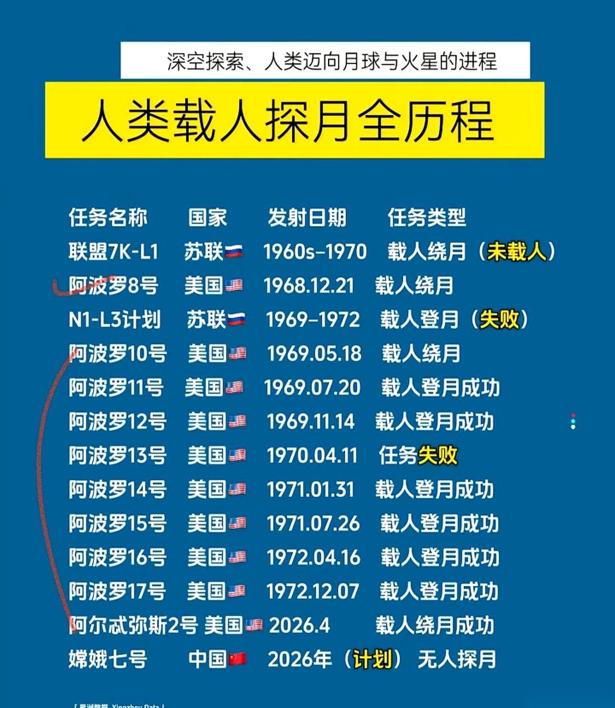 人类登月这本账，中间竟然整整断了五十多年。很多人只记得美国人带回了月球岩石，却