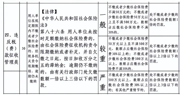 工资一万社保按五千交? 11月起新规动真格, 欠缴最高罚三倍!