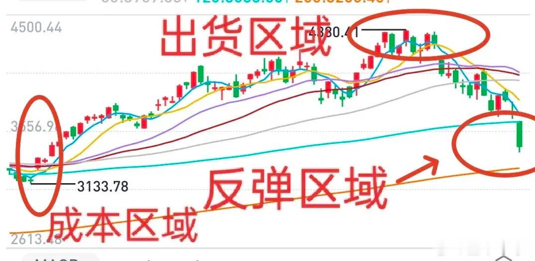 A股：大盘迭创新低，机会悄悄来临！8月份大盘可能重回3900点——估计没有人会相