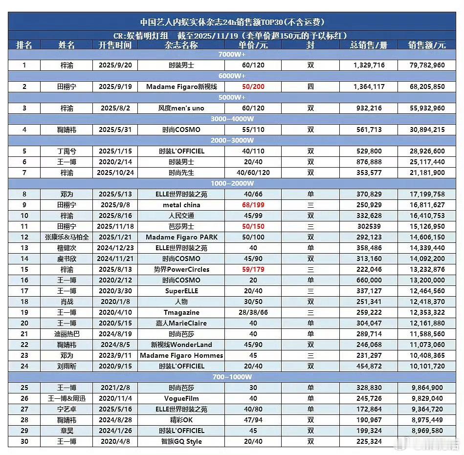 田栩宁人气下滑挺明显的，新杂志《芭莎男士》24小时销售额竟然没进内娱前十