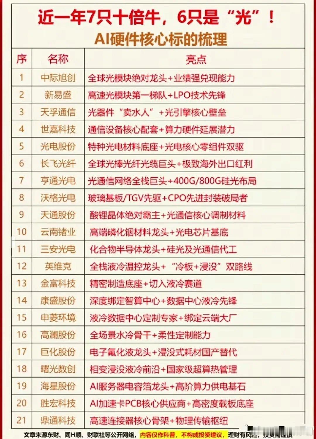 当前AI算力硬件迎来超级景气周期，从PCB、CPO到AI服务器、光芯片，全产业链