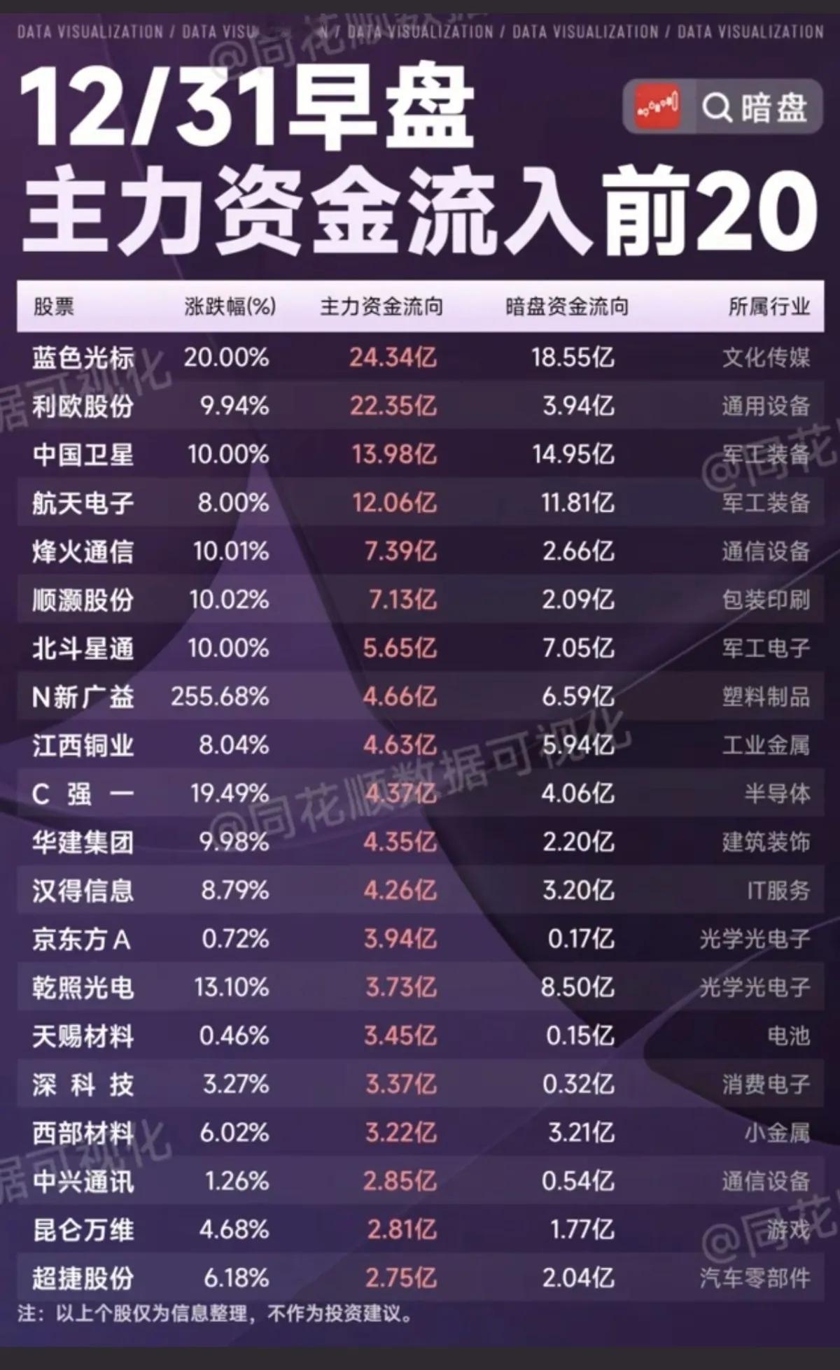 12月31日，周三A股主力资金流入流出一览表！！！蓝色光标主力资金大幅流入2
