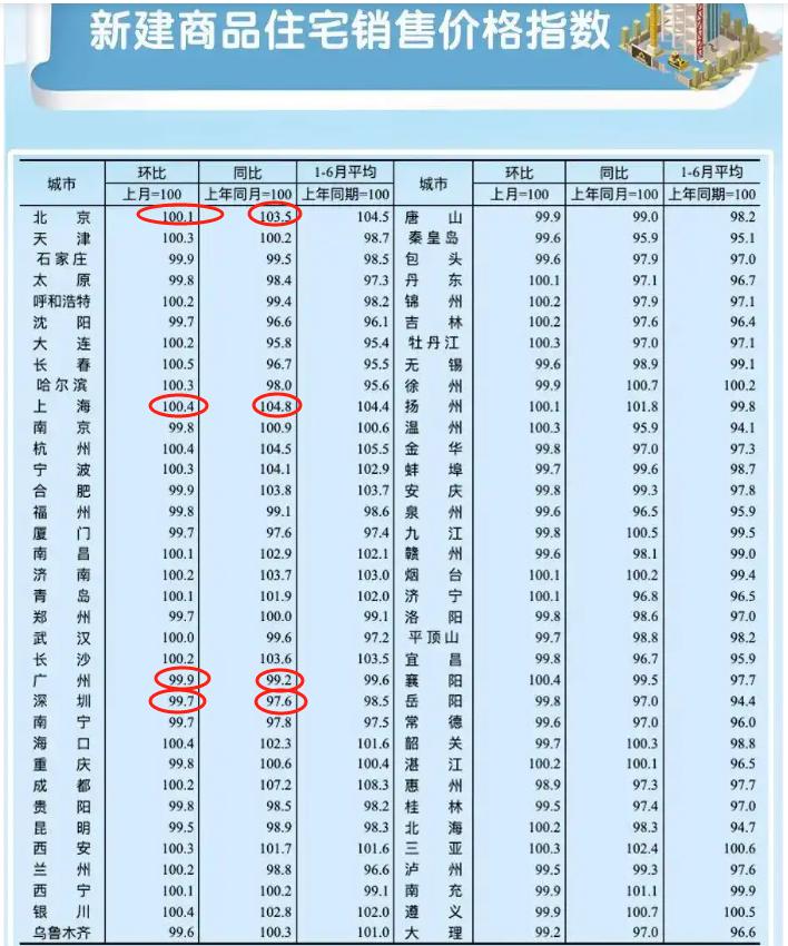 房价数据来了，房地产股到底能不能投，也已经很清楚了。新房，北京上海，同比环比都