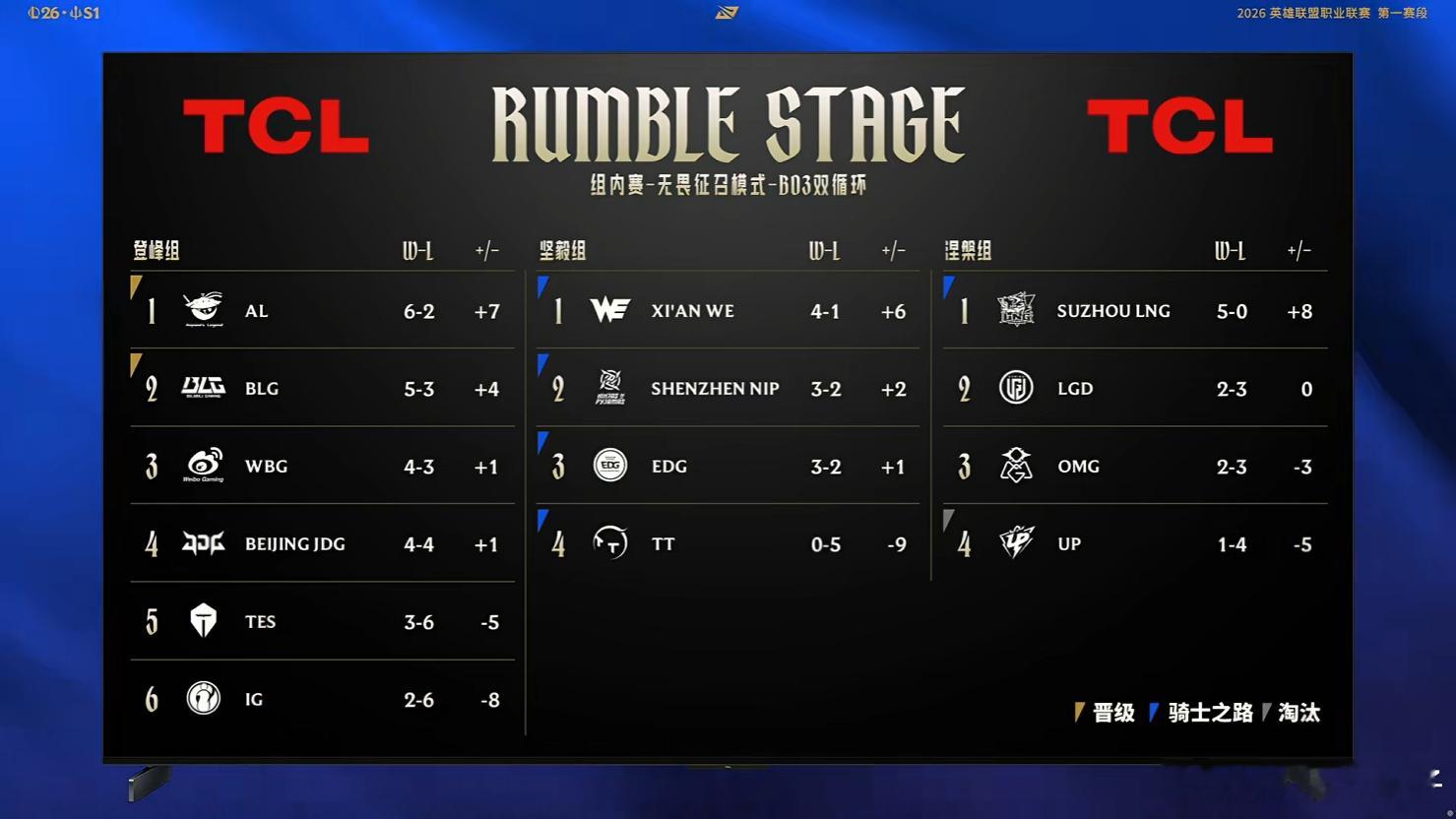 AL与BLG直通淘汰赛AB队已经锁定淘汰赛名额了，登峰组剩下两个淘汰赛名额大概