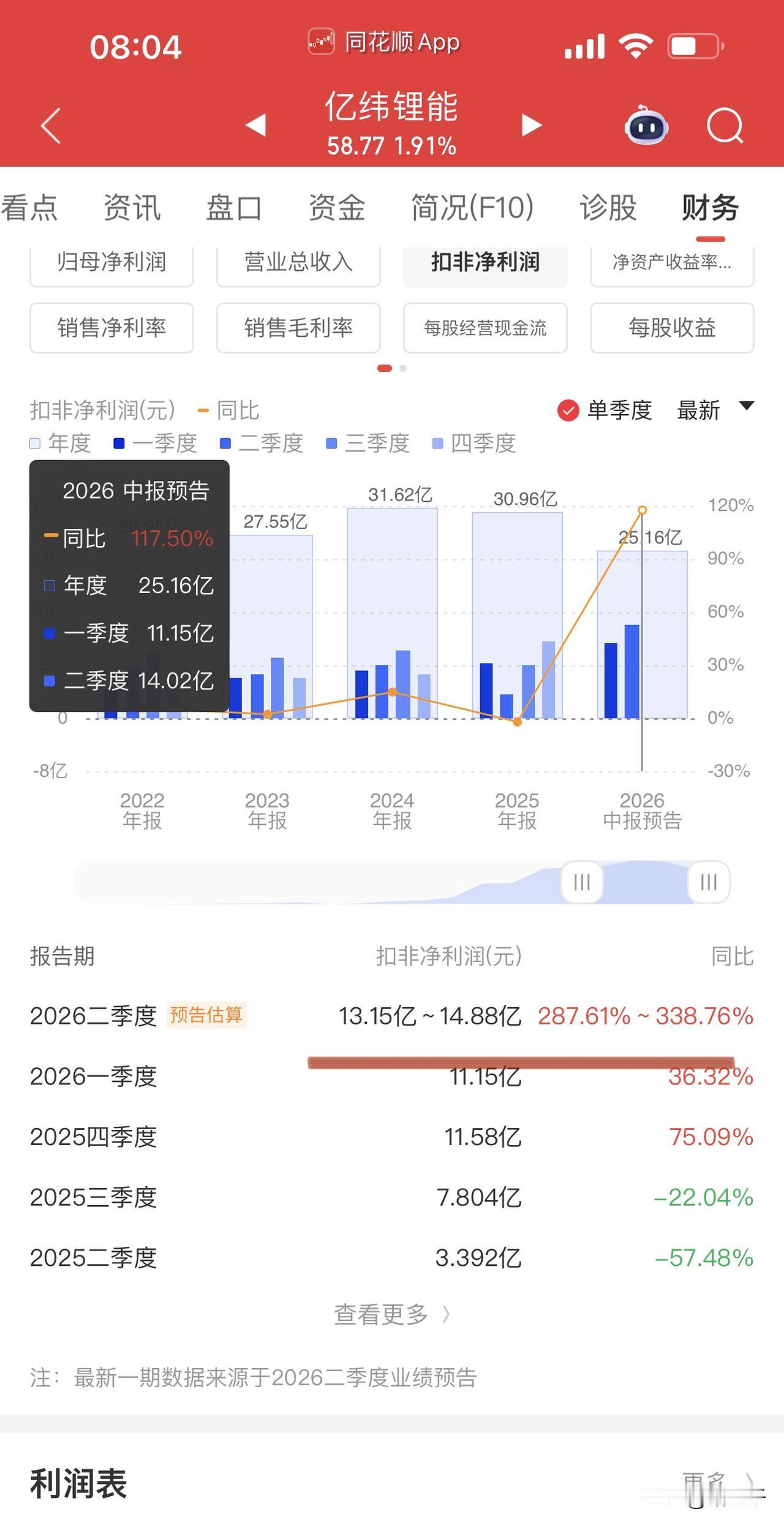 有点意思！亿纬锂能率先发布半年报预告，同比和环比均增长，储能电池出货占比超