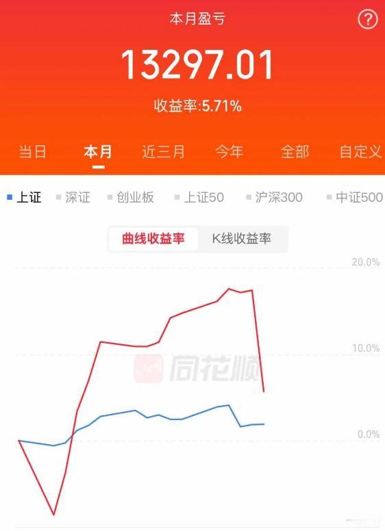 大曾子8月居然赚1万多曾娃这是悟道的表现啊，上个月亏那么多，8月到现在居然还赚