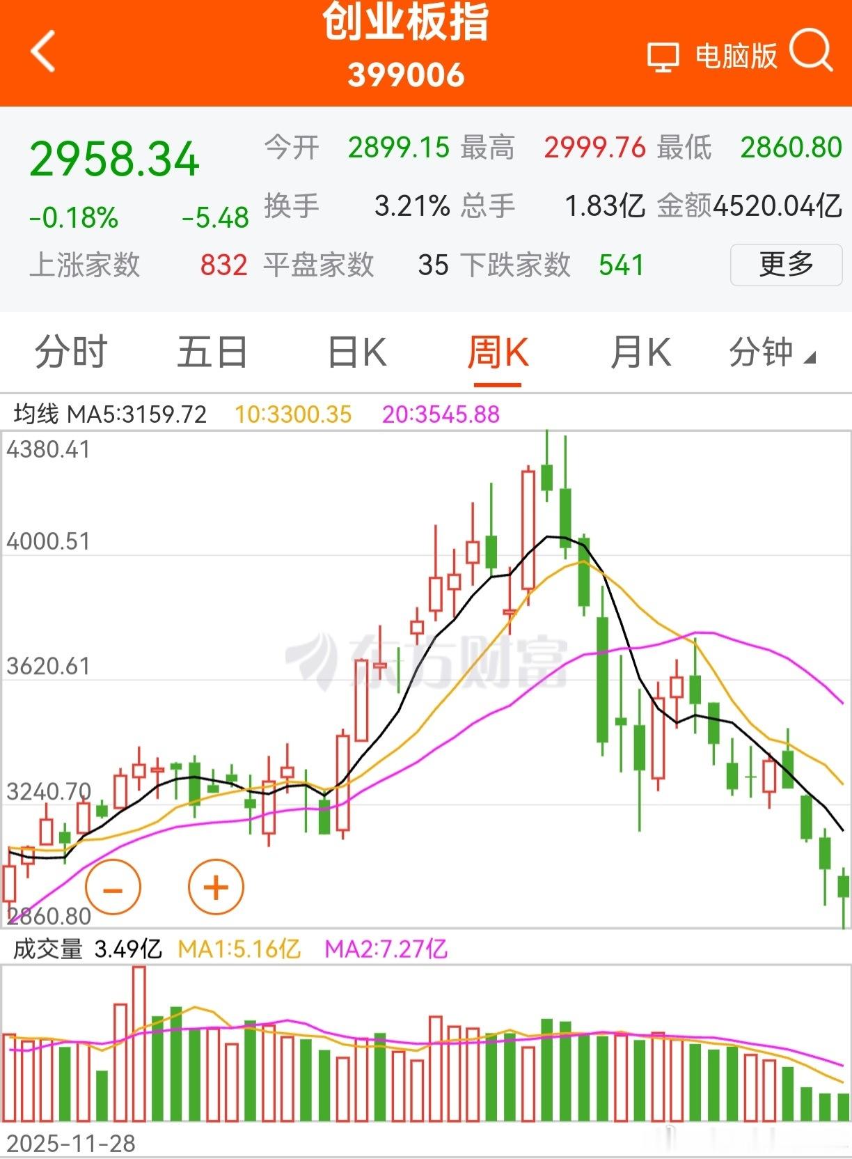 两年多来，创业板一轮牛市！而老鸭在微博上犯下的大错误，就是目前最后的一轮下跌。之