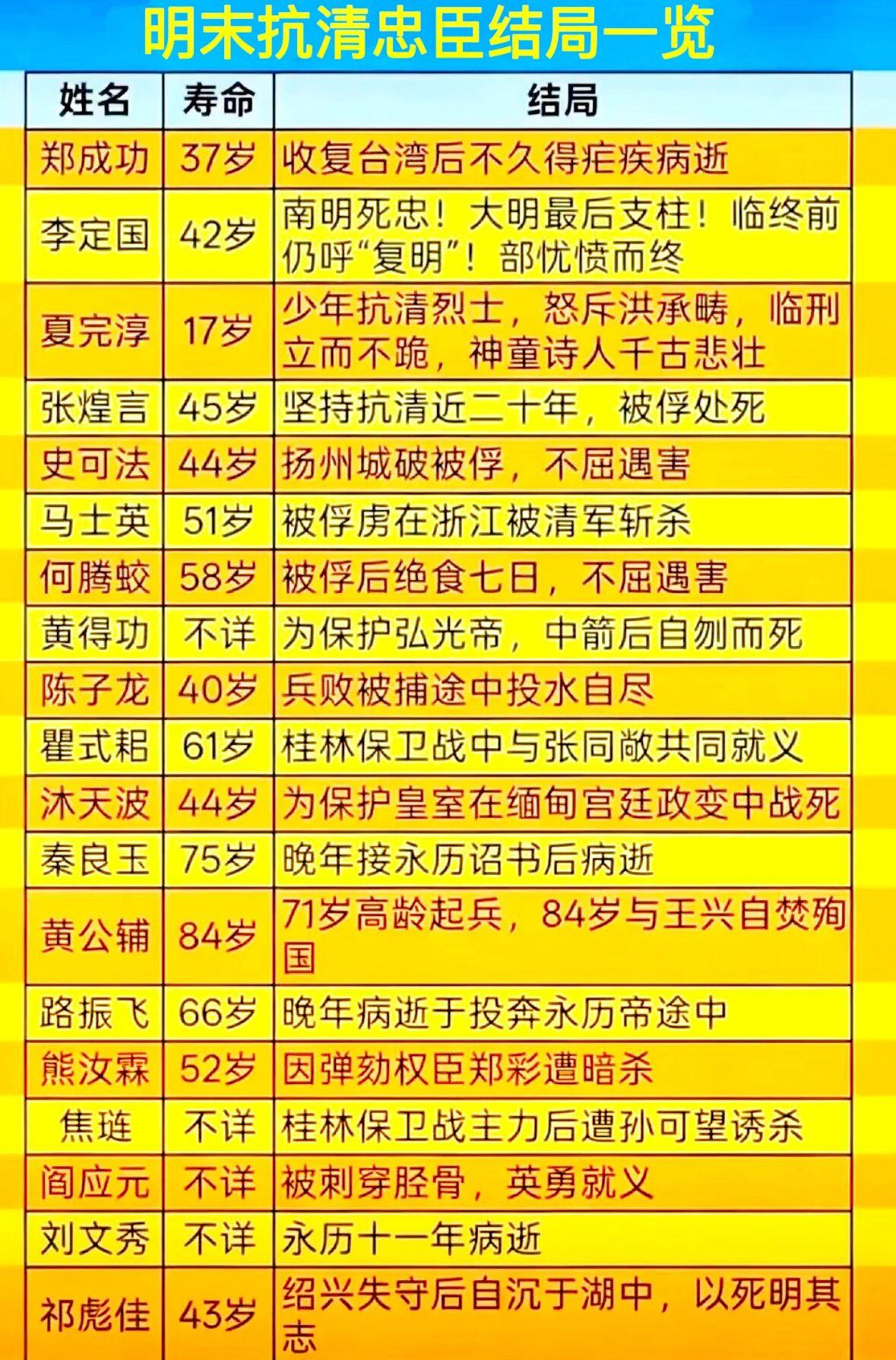 明末抗清忠臣们的结局，真可谓悲壮又无奈。像史可法，坚守扬州城，城破后宁死不屈，慷
