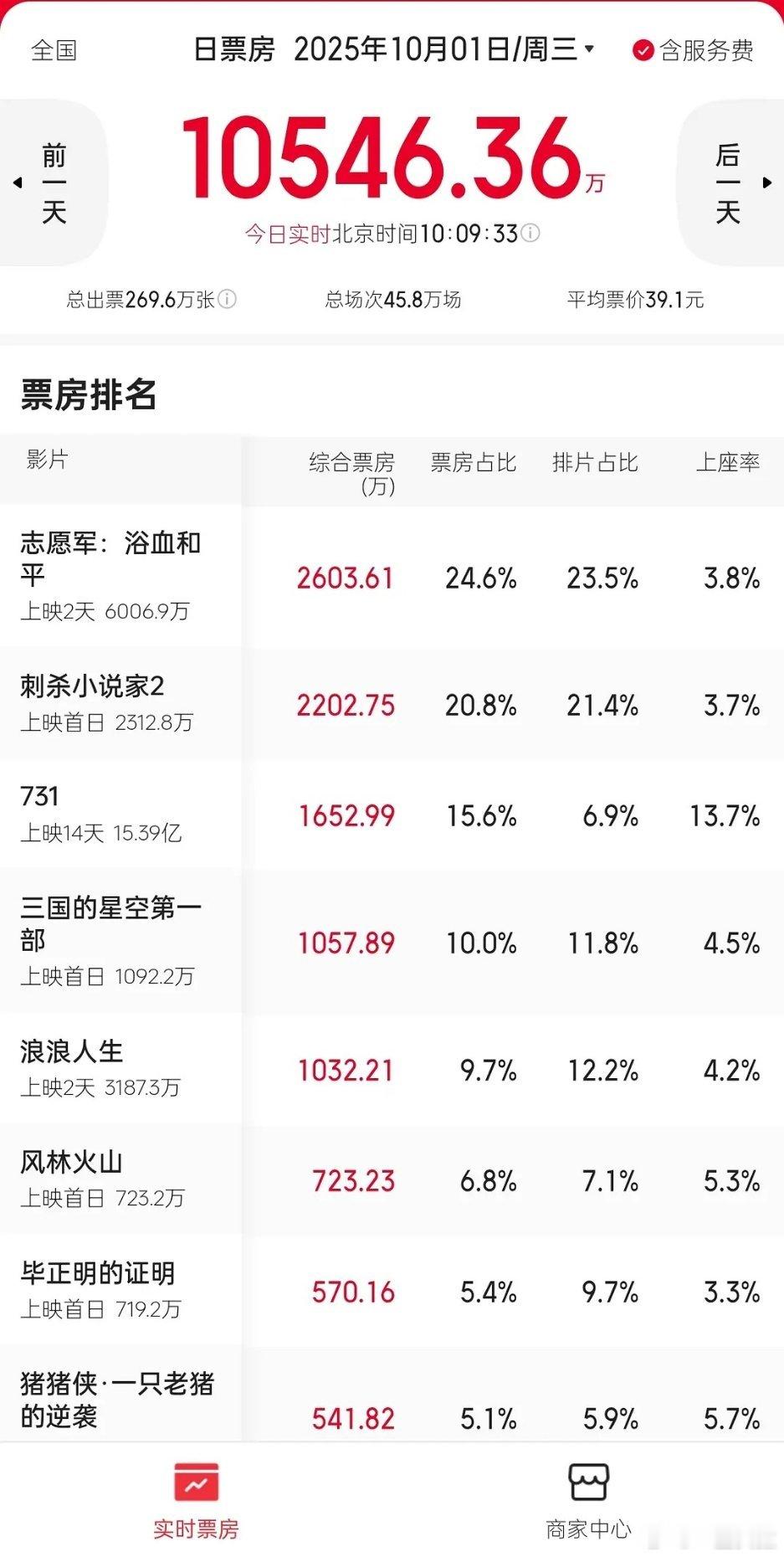 一堆新片打不过上映半个月+口碑早已崩盘的《731》​​​