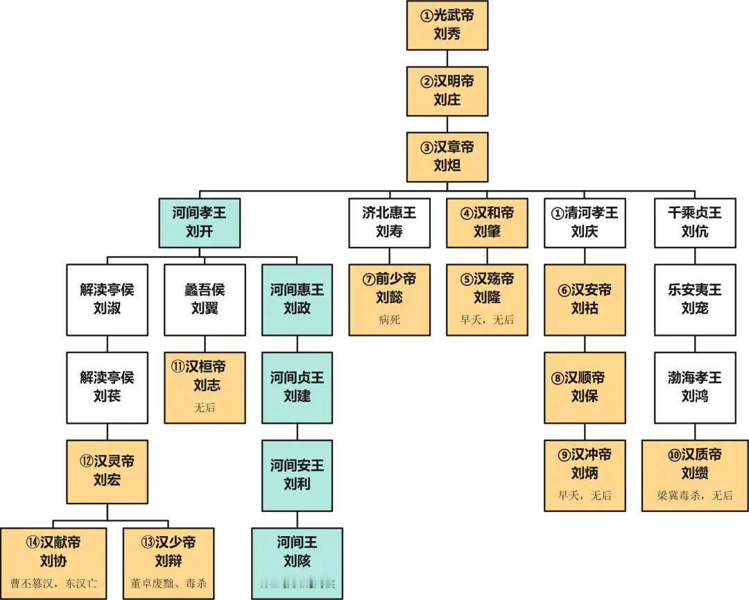 东汉帝王世系历史知识历史人物