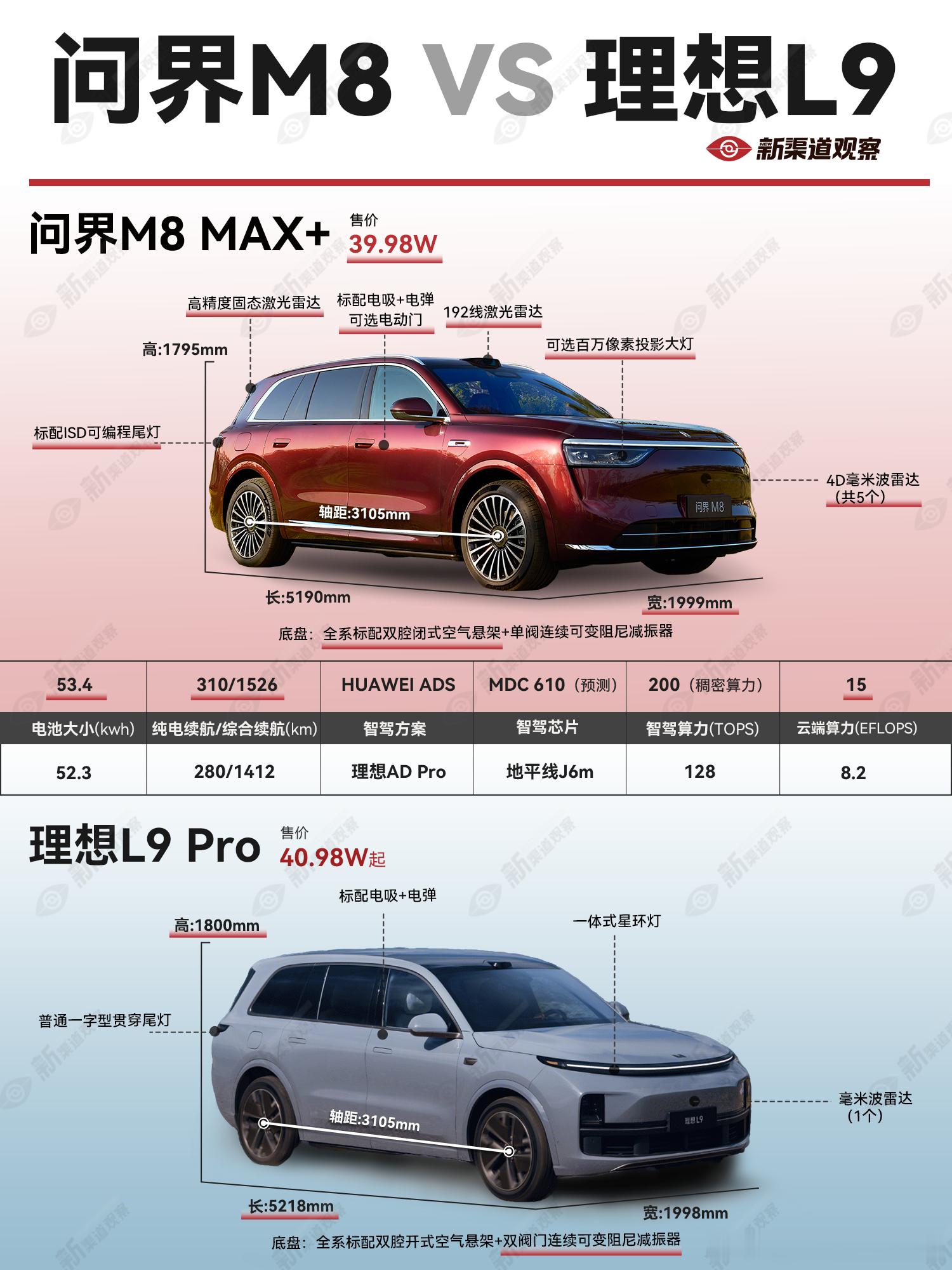 有点全面碾压的感觉了…问界m8​​​