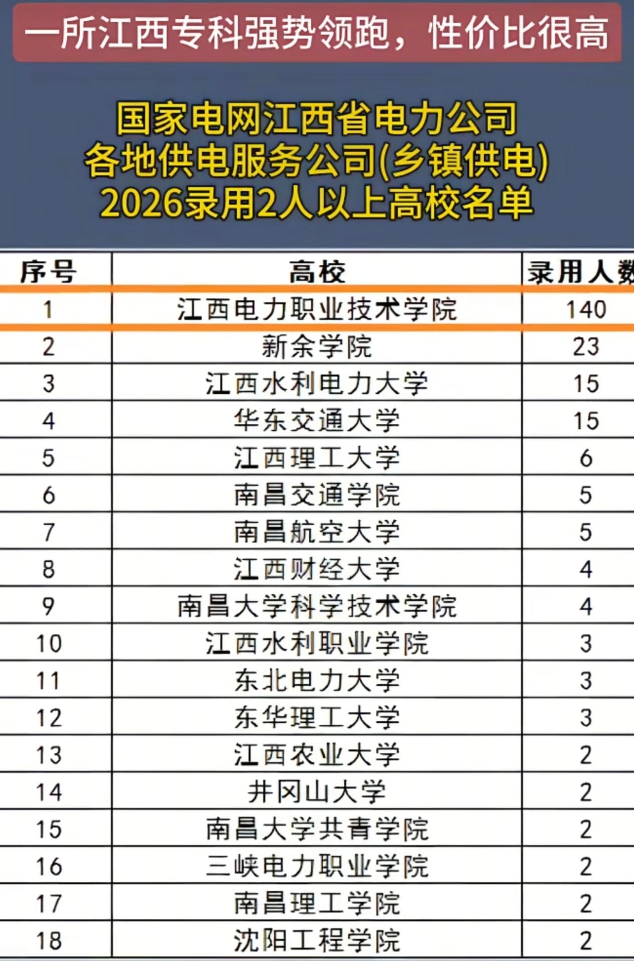 不得不说现在江西农电工岗位，早就不是大家印象里随便考考的工作了，内卷程度远超想象
