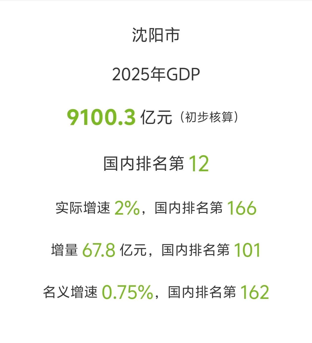 沈阳GDP公布了，还以为会像大连一样高歌猛进，一起破万亿呢，结果大跌眼镜。竟然只