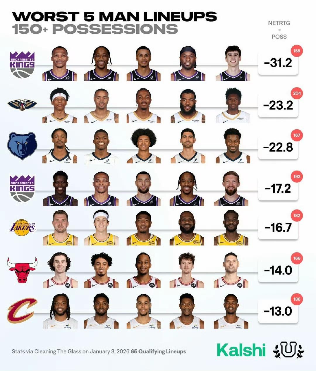 本赛季联盟效率最低的首发阵容。国王最低，威少不给力。湖人首发排倒数第五，