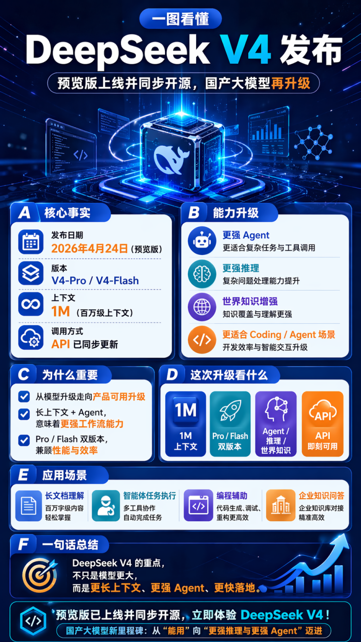 DeepSeekV4震撼发布一图读懂它有多强：百万上下文、更强Agent、更