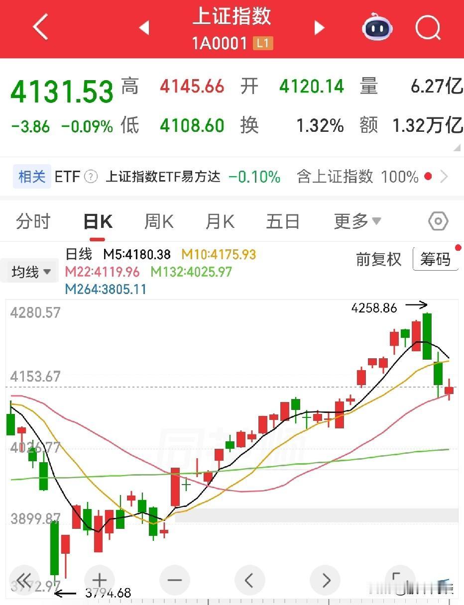 下面直接给你：今日（5.18）大盘走势+板块涨跌原因+明日（5.19）走势预判，