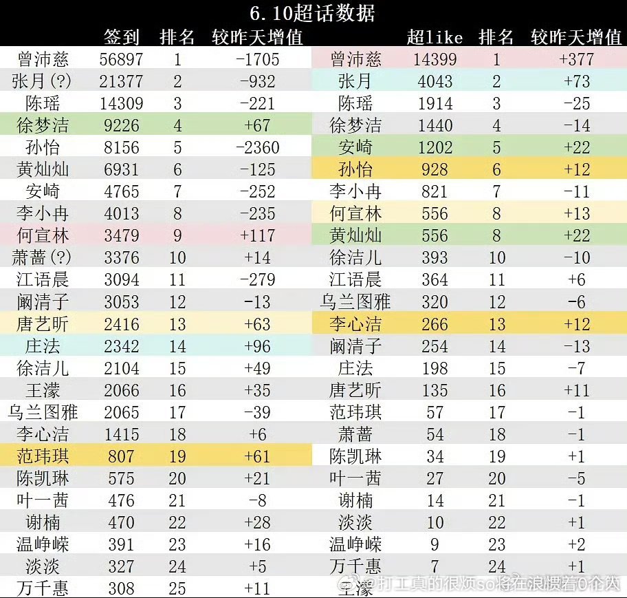 哦孙怡又降了.节目做如票陈瑶个喜16…张月也是和她炒美了独自做皇，要炒cp说给陈