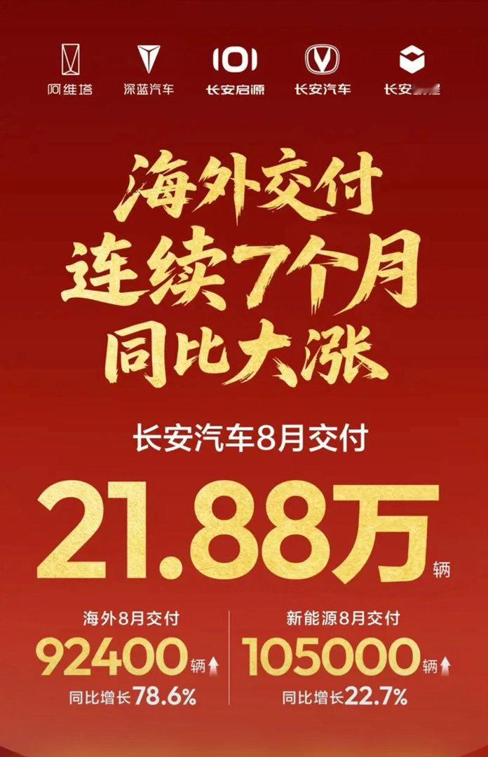 【长安汽车8月交付21.88万辆新能源交付10.5万辆】9月2日，长安汽车公布