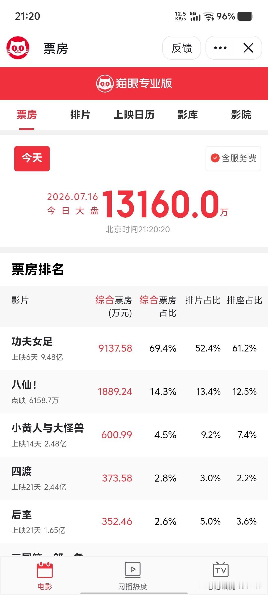 功夫女足还是很牛的，在现在电影市场如此疲软的状态下，周四依然可以破亿，不得不说周