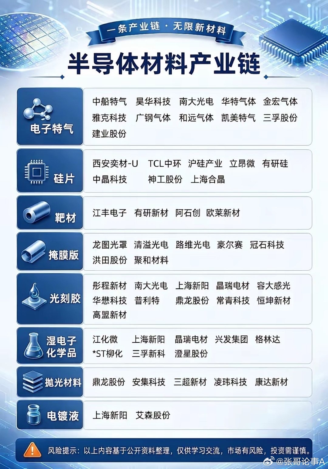 半导体材料十大核心龙头：西安奕材、沪硅产业、江丰电子、雅克科技、天岳先进、立昂微