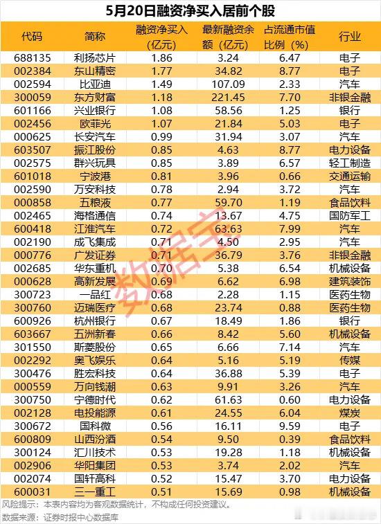 价值投资日志34股杠杆资金加仓超5000万元截至5月20日，市场融资余