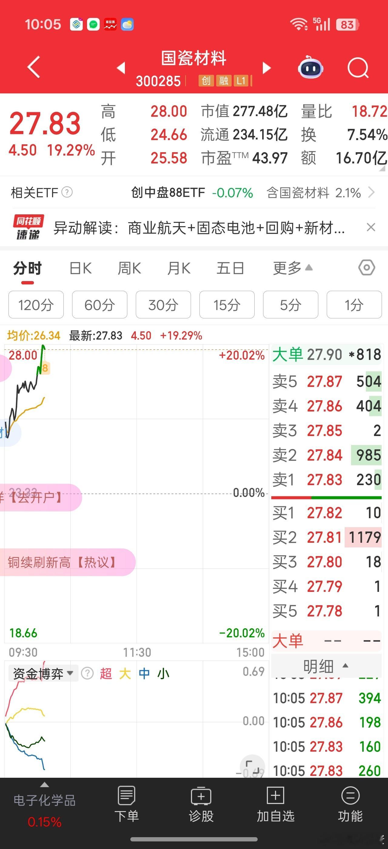 担心回购压价，没入手的国瓷材料搭上商业航天快车了。。。航天材料侧的逻辑可以重视一