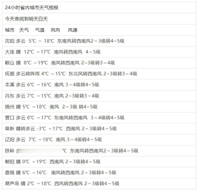 降雪降温! 新一股较强冷空气周五抵达辽宁