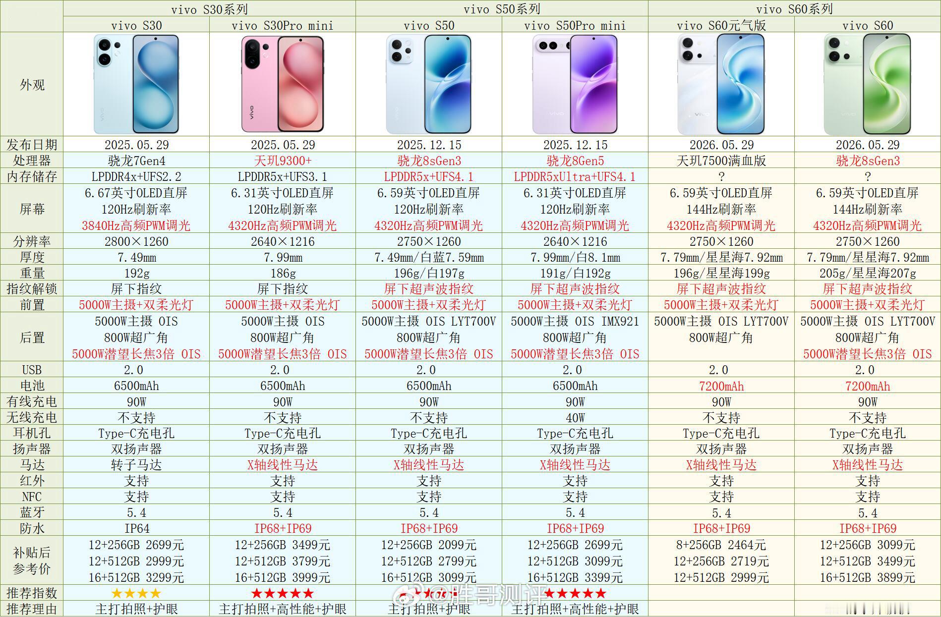 📱vivoS60系列参数对比～这次有S60元气版和S60两个版本。其中S60