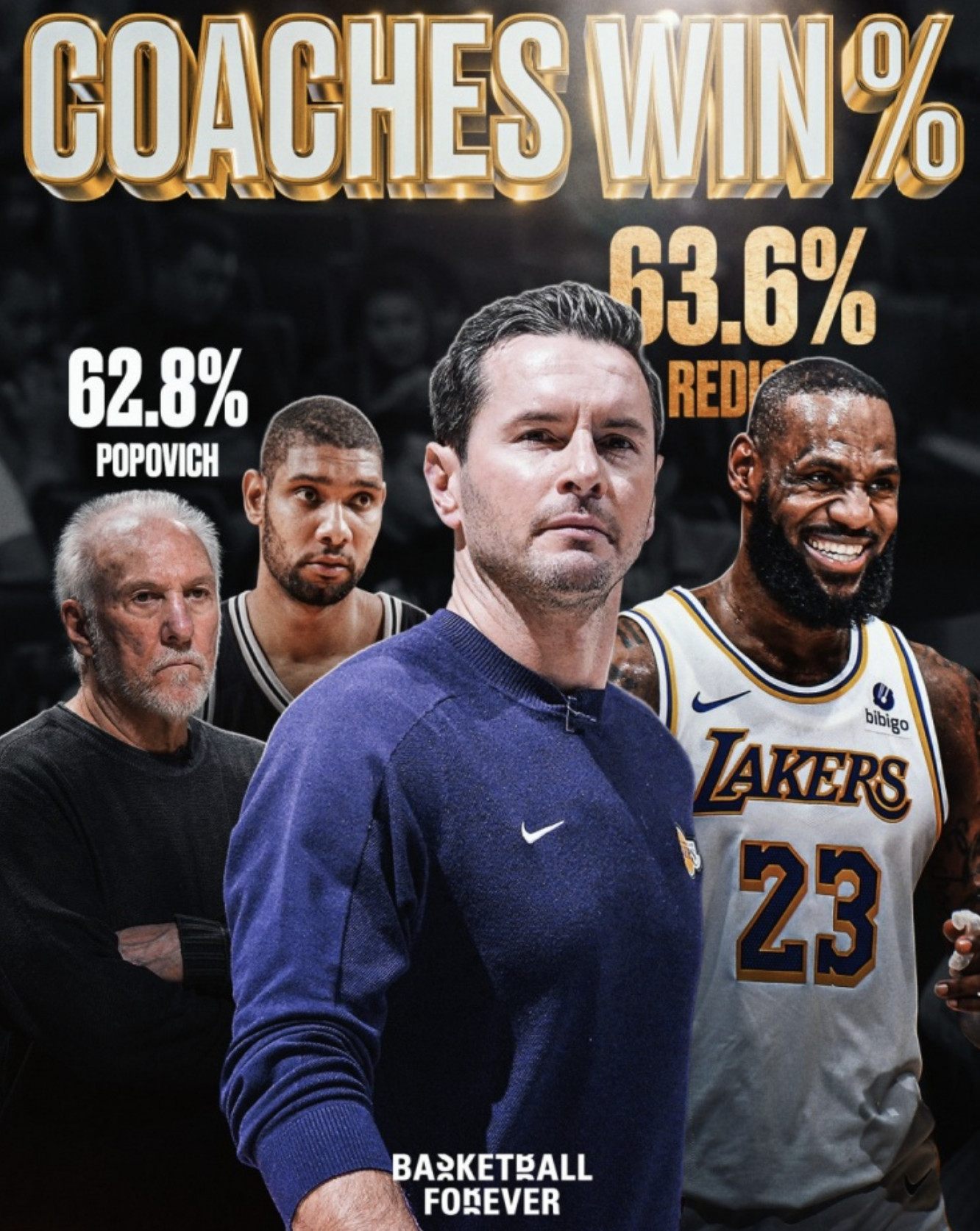 雷迪克目前执教了99场，战绩63胜36负，胜率63.6%，高于波波维奇的62.8