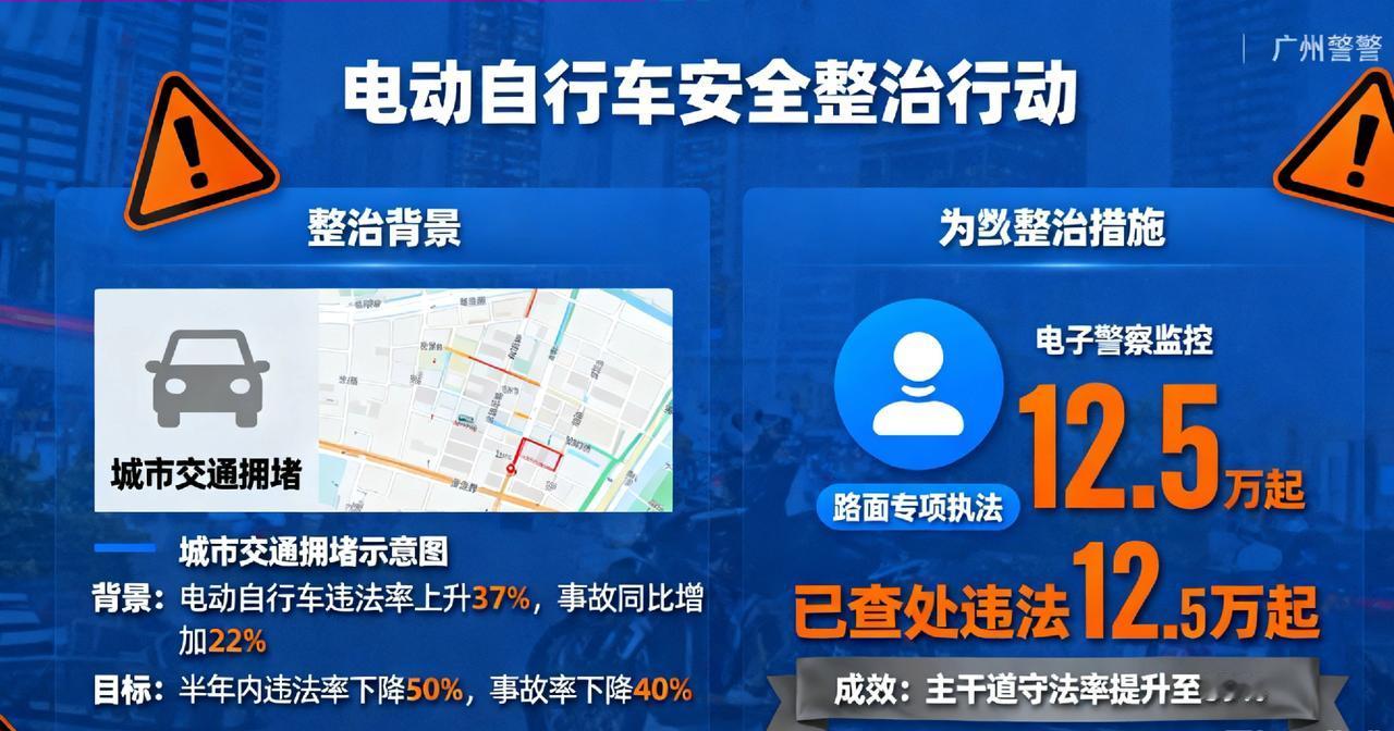 广州交警即日起升级电动自行车整治,多部门联动严查非法改装、无牌假牌等行为.