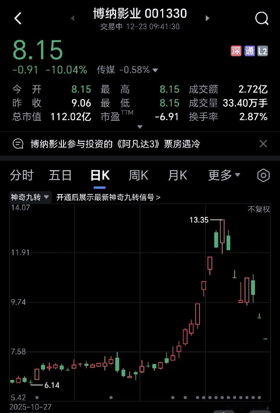 博纳影业，就短短几天时间，将之前的涨势全部吞没，太惨烈了。很多人估计想跑的机会