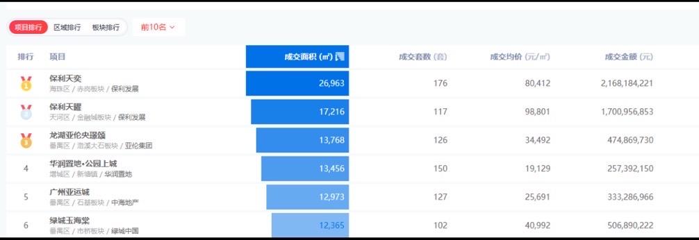 5月广州新房网签销冠出炉，保利天奕热销超30亿登顶要说2025年广州现象级新