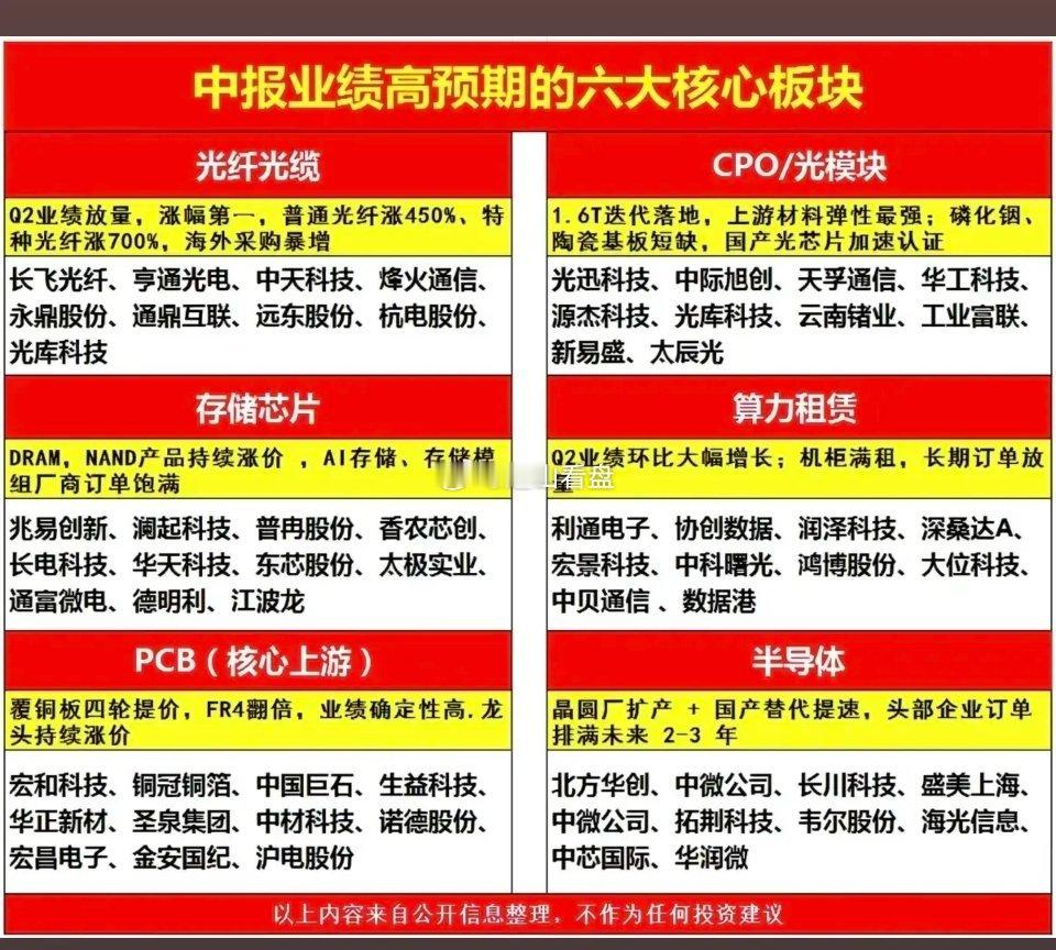 找找机会中报业绩高预期；六大核心板块！1.光纤光缆2.CPO/光模块3.存储芯片