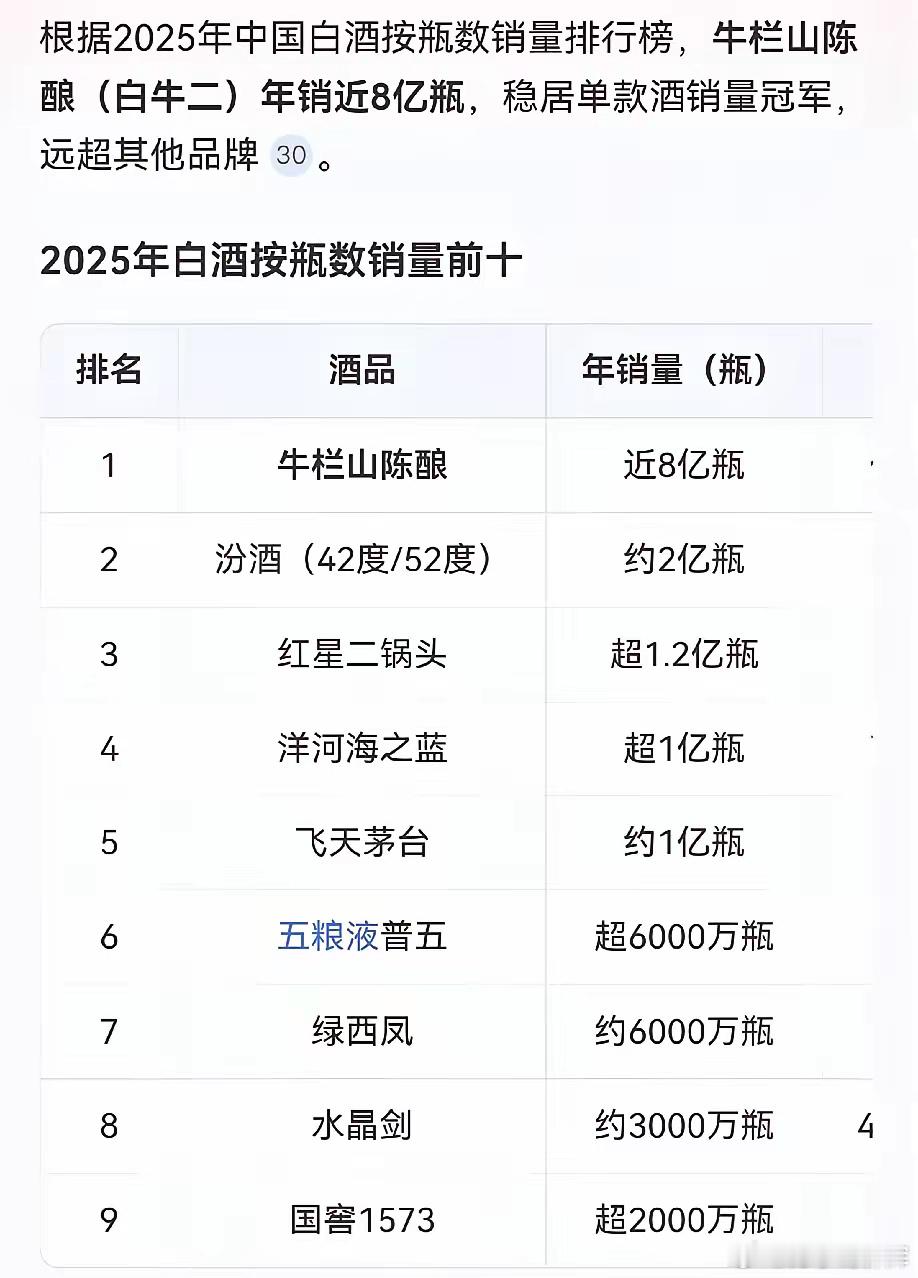 原来白酒的大哥是牛栏山？这榜单看完，茅台估计都得沉默。大家总以为飞天茅台才是白酒