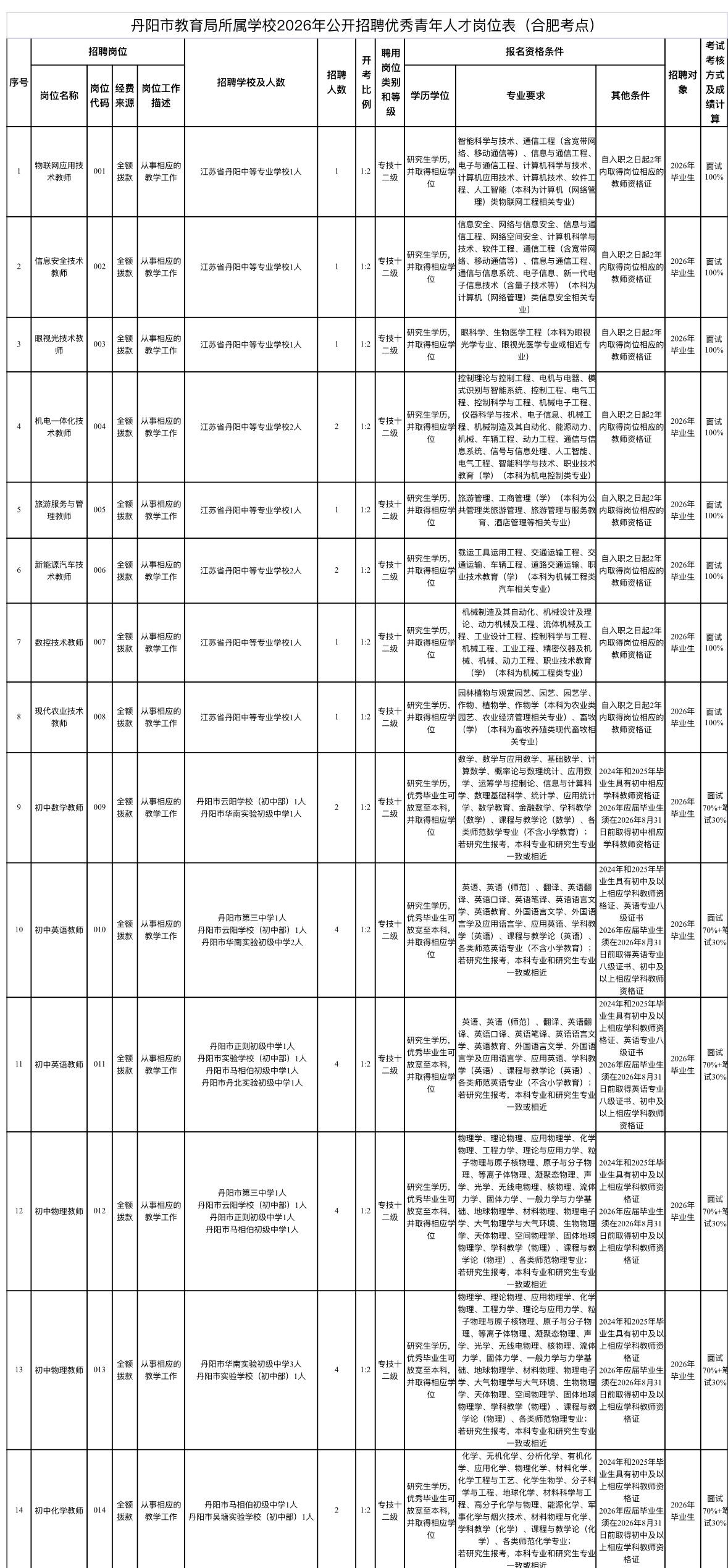 镇江丹阳教师招聘36人！本科可报！📌单位名称:丹阳市教育局所属学校?