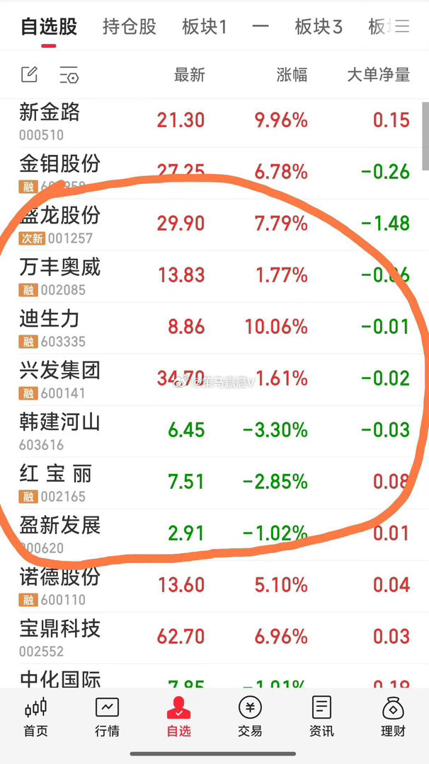 【今日战况】现关注万丰奥威，迪生力，盛龙股份，兴发集团，韩建河山，红宝丽，盈新生