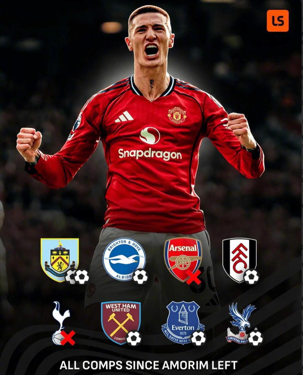 英超万象！★阿莫林的锅！自卡里克接替阿莫林后，22岁斯洛文尼亚前锋塞斯科状态